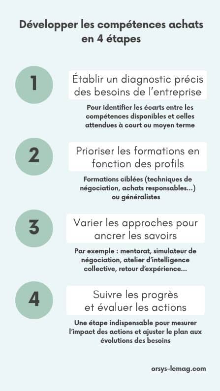 4 steps to developing purchasing skills: 1/ establish a precise diagnosis of the company's needs 2/ prioritise training according to profiles 3/ vary approaches to anchor knowledge 4/ monitor progress and evaluate actions.