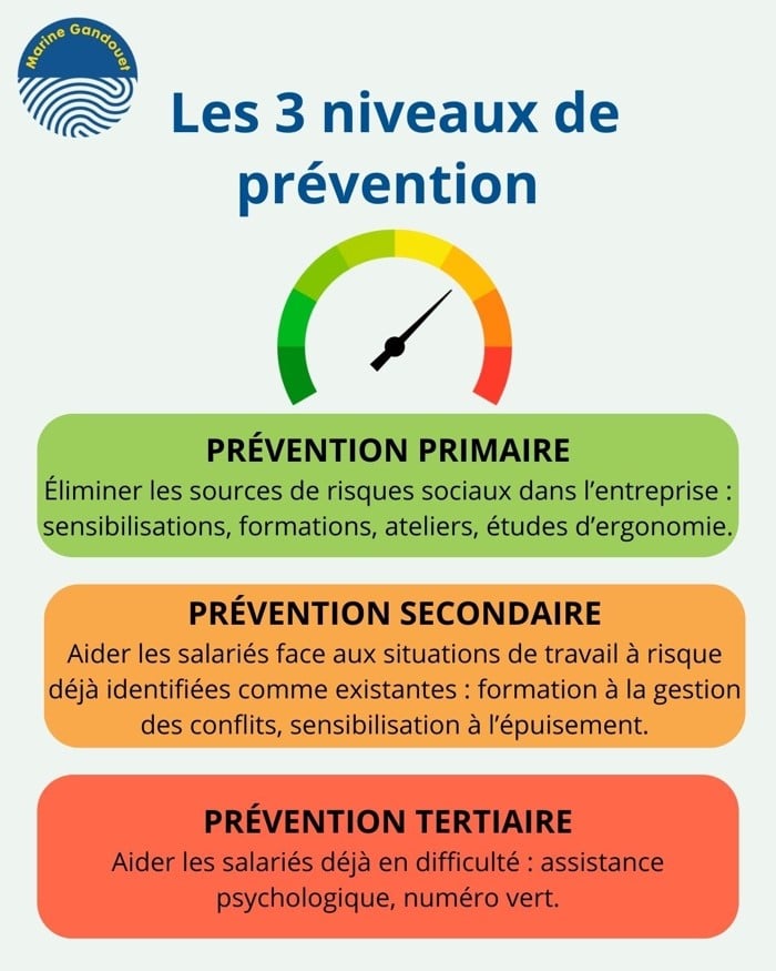Er zijn drie preventieniveaus: primair, secundair en tertiair.