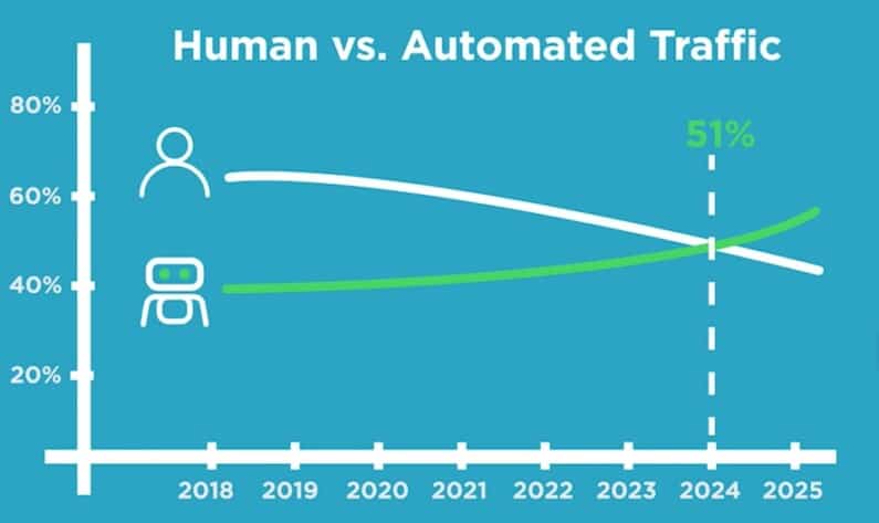 Internet traffic - humans vs. bots