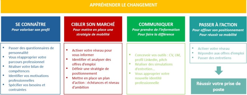 A table outlining the 4 stages involved in managing change as part of career development advice: 1/ Getting to know yourself 2/ Targeting your market 3/ Communicating 4/ Taking action