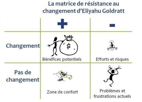 Eliyahu Goldratt's resistance to change matrix