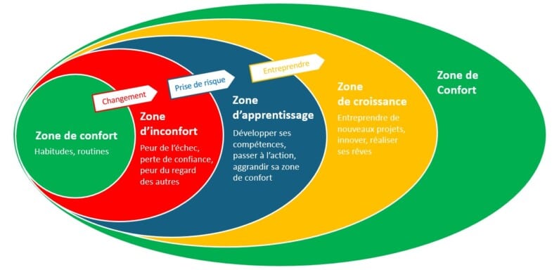 Diagram illustrating 5 zones that expand from the initial comfort zone (zone 1). Change provokes a zone of discomfort (zone 2). Then risk-taking opens up a learning zone (zone 3). This pushes us to take action to reach the growth zone (zone 4). The end of the process is marked by a new comfort zone (zone 5), larger than the one at the beginning.